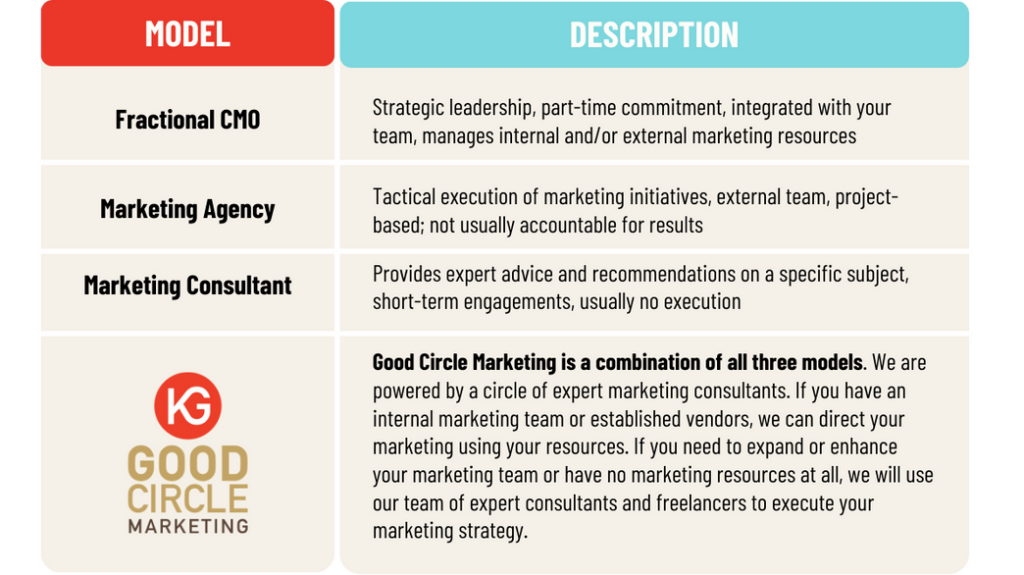 Fractional CMO, Model Agency, Marketing Consultant and GCM Services Model and Descriptions